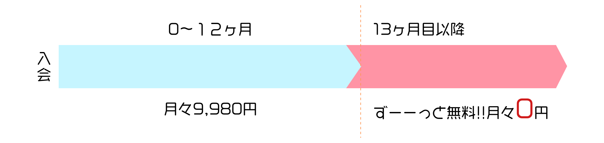 図：入会してから12ヶ月目までは月々9,980円。13ヶ月目以降はずーっと無料で月々0円